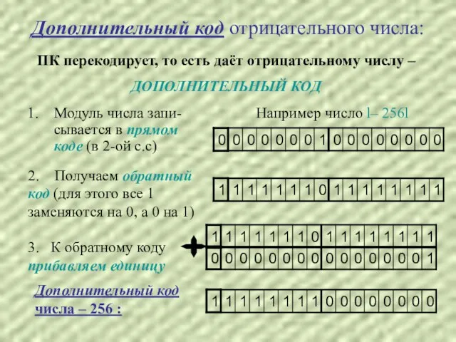 Дополнительный код отрицательного числа: 1. Модуль числа запи-сывается в прямом коде (в