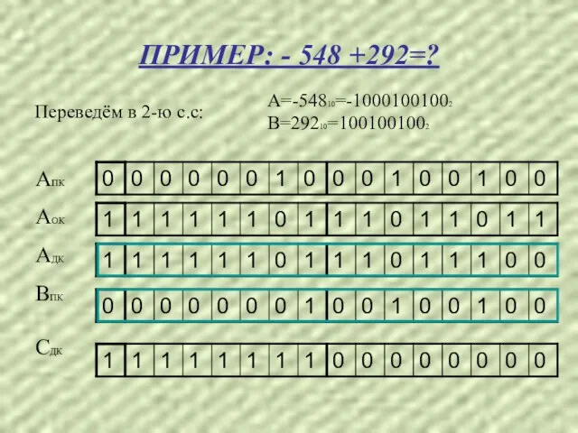 ПРИМЕР: - 548 +292=? Переведём в 2-ю с.с: А=-54810=-10001001002 В=29210=1001001002 АПК АОК АДК ВПК СДК