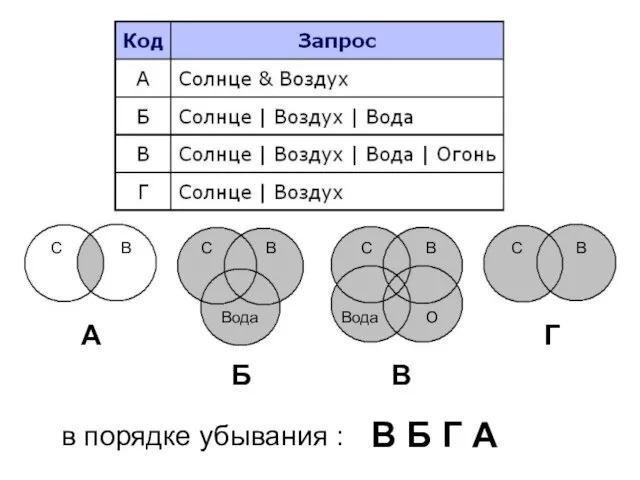 в порядке убывания : В Б Г А