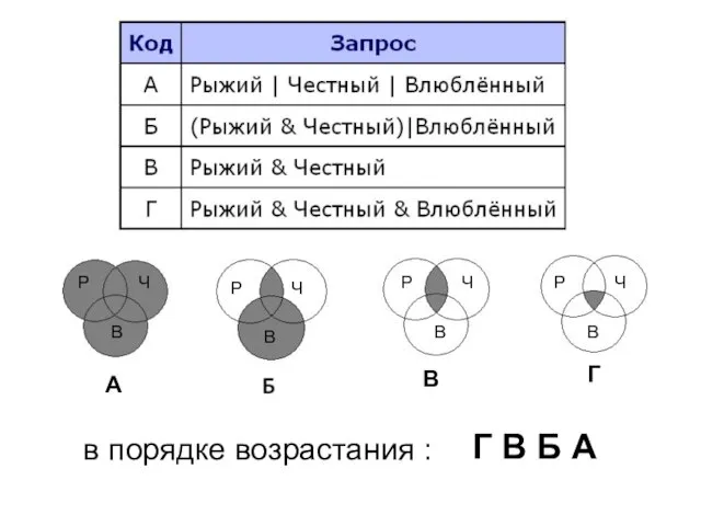 в порядке возрастания : Г В Б А