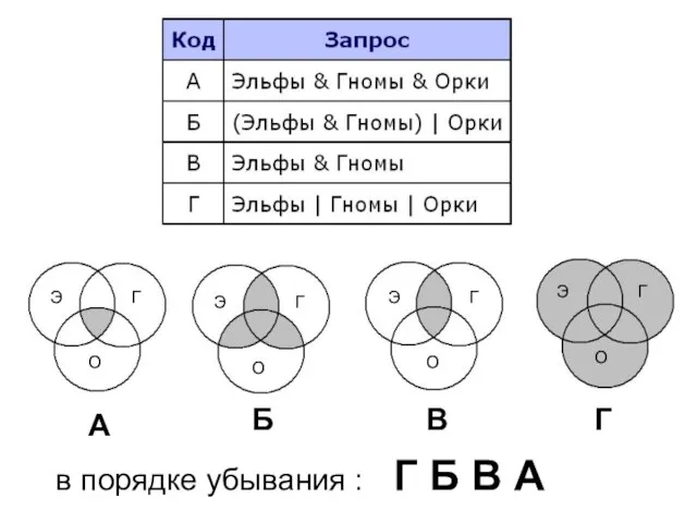 в порядке убывания : Г Б В А