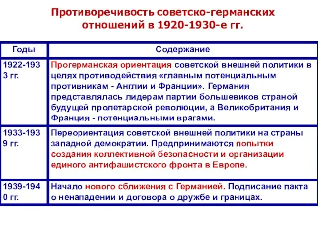 Противоречивость советско-германских отношений в 1920-1930-е гг.