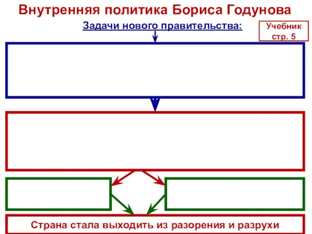 Внутренняя политика Бориса Годунова Страна стала выходить из разорения и разрухи Задачи