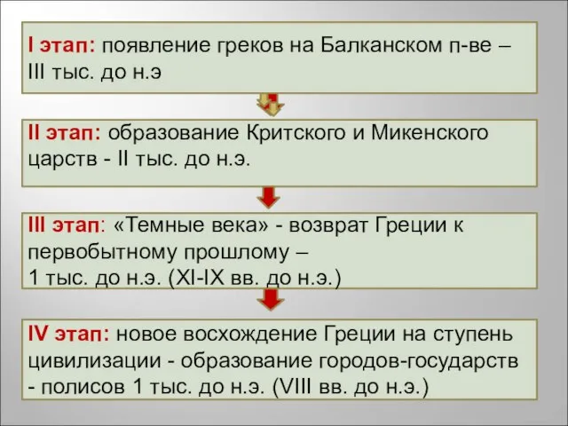 I этап: появление греков на Балканском п-ве – III тыс. до н.э