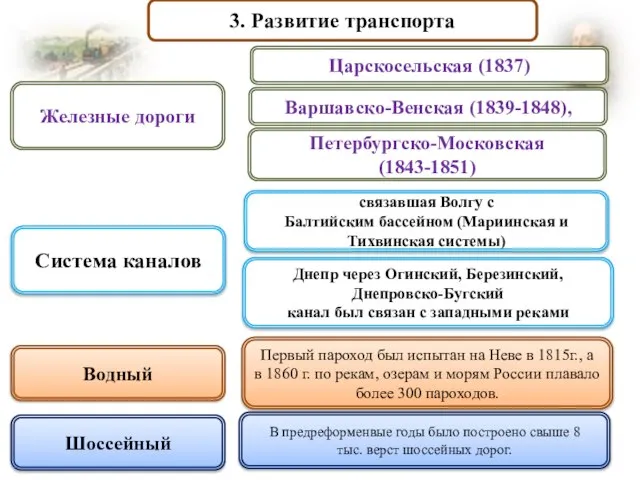 3. Развитие транспорта связавшая Волгу с Балтийским бассейном (Мариинская и Тихвинская системы)