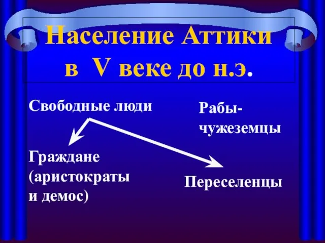 Рабы-чужеземцы Свободные люди Граждане (аристократы и демос) Переселенцы