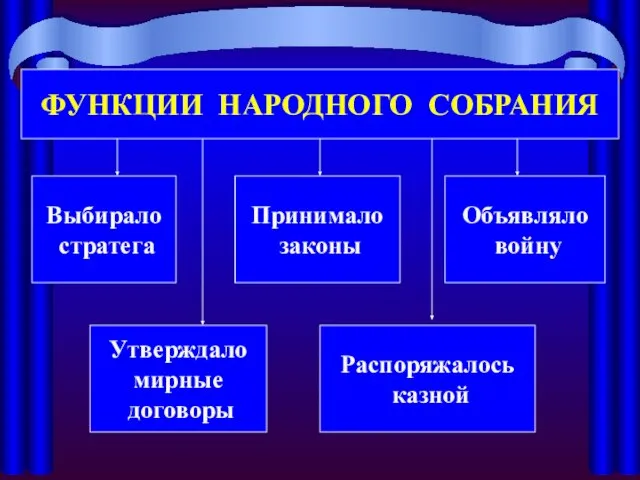 ФУНКЦИИ НАРОДНОГО СОБРАНИЯ Выбирало стратега Распоряжалось казной Утверждало мирные договоры Объявляло войну Принимало законы