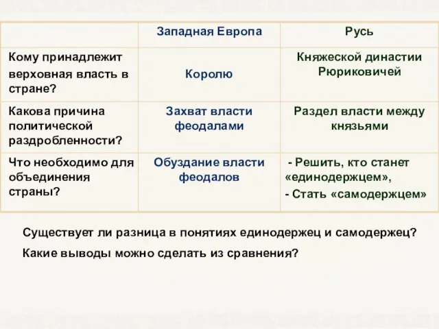 Существует ли разница в понятиях единодержец и самодержец? Какие выводы можно сделать из сравнения?