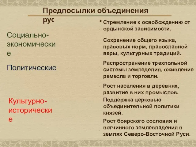 Культурно- исторические Предпосылки объединения русских земель Распространение трехпольной системы земледелия, оживление ремесла