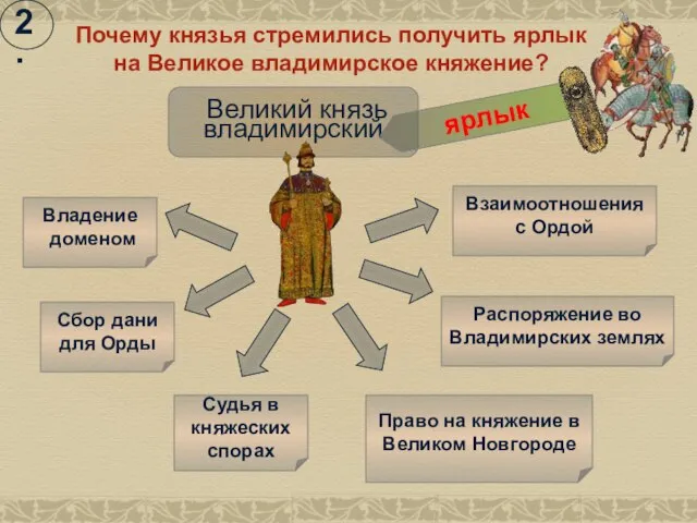 Великий князь владимирский ярлык Владение доменом Судья в княжеских спорах Сбор дани