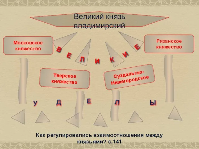 Великий князь владимирский Московское княжество Тверское княжество Суздальско- Нижегородское Рязанское княжество Е