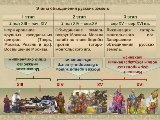 Этапы объединения русских земель Московское княжество стало сильнейшим Москва превратилась в бесспорный