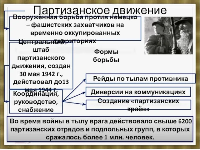 Партизанское движение Вооружённая борьба против немецко – фашистских захватчиков на временно оккупированных