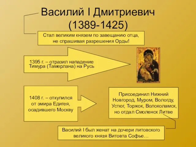 Василий I Дмитриевич (1389-1425) Стал великим князем по завещанию отца, не спрашивая