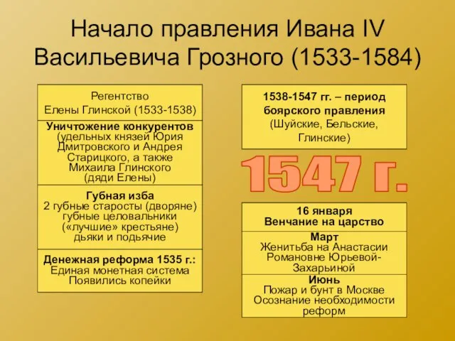 Начало правления Ивана IV Васильевича Грозного (1533-1584) Регентство Елены Глинской (1533-1538) Уничтожение