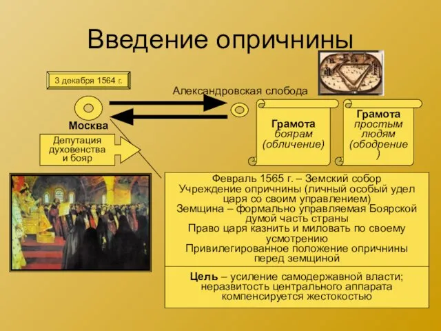 Введение опричнины 3 декабря 1564 г. Москва Александровская слобода Грамота боярам (обличение)