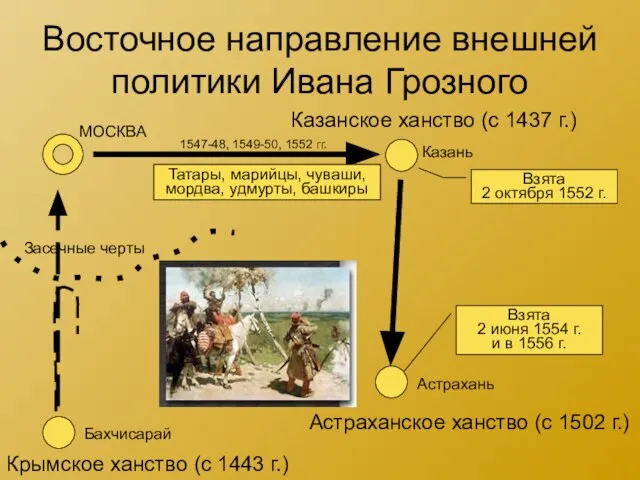 Восточное направление внешней политики Ивана Грозного Казанское ханство (с 1437 г.) Казань