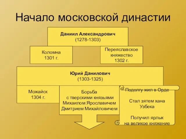 Начало московской династии Даниил Александрович (1278-1303) Коломна 1301 г. Переяславское княжество 1302