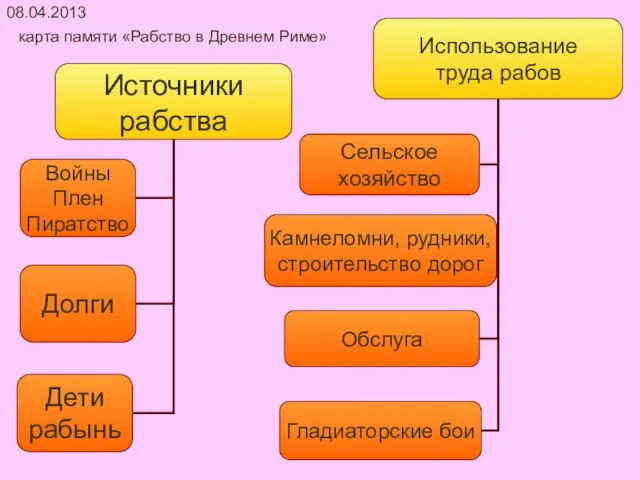 08.04.2013 карта памяти «Рабство в Древнем Риме»