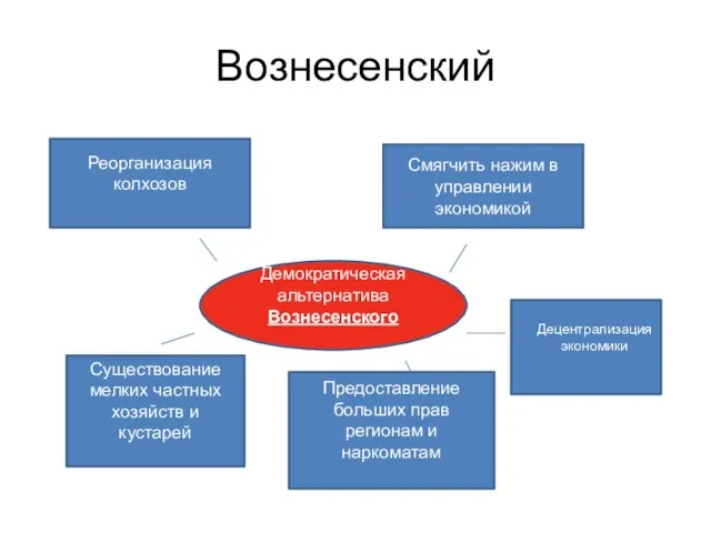 Вознесенский Демократическая альтернатива Вознесенского Реорганизация колхозов Смягчить нажим в управлении экономикой Существование