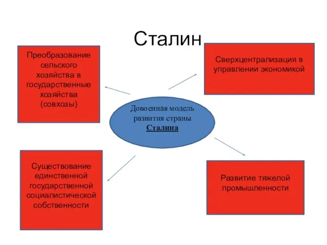 Сталин Довоенная модель развития страны Сталина Преобразование сельского хозяйства в государственные хозяйства