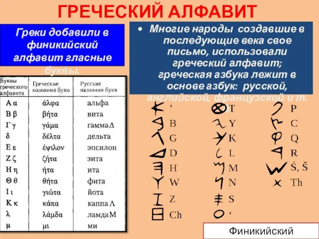 ГРЕЧЕСКИЙ АЛФАВИТ Греки добавили в финикийский алфавит гласные буквы. Многие народы создавшие