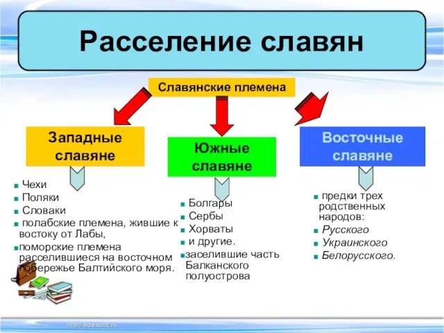 Расселение славян Славянские племена Западные славяне Южные славяне Восточные славяне Чехи Поляки