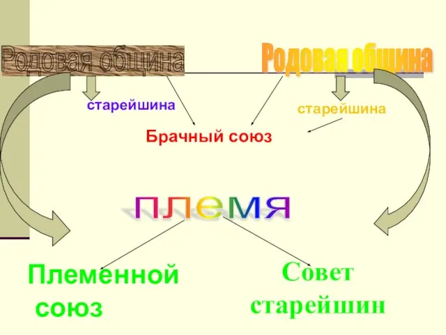 Брачный союз старейшина Родовая община старейшина Родовая община Совет старейшин племя Племенной союз