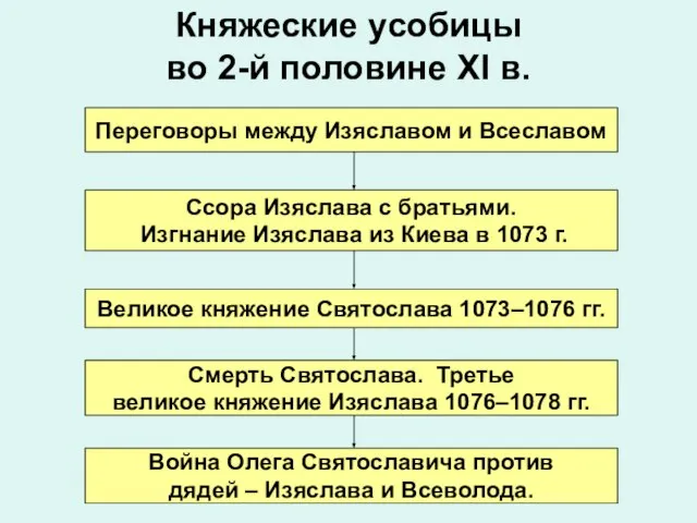 Княжеские усобицы во 2-й половине XI в. Переговоры между Изяславом и Всеславом