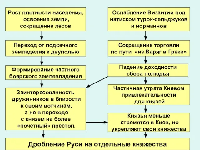 Рост плотности населения, освоение земли, сокращение лесов Ослабление Византии под натиском турок-сельджуков