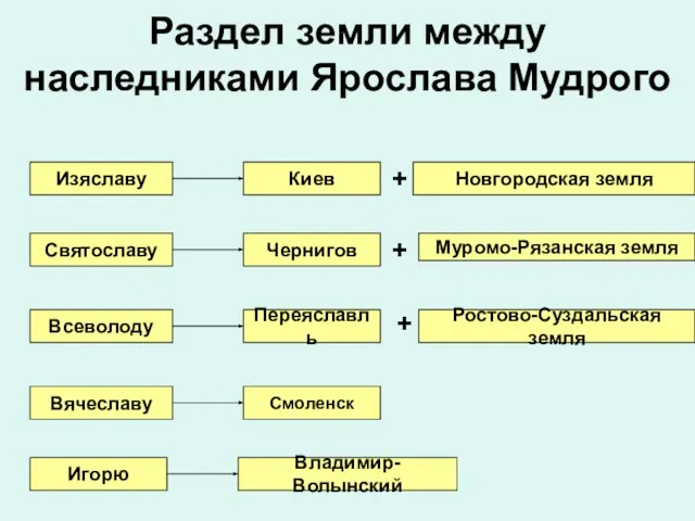 Раздел земли между наследниками Ярослава Мудрого Изяславу Киев Новгородская земля + Святославу