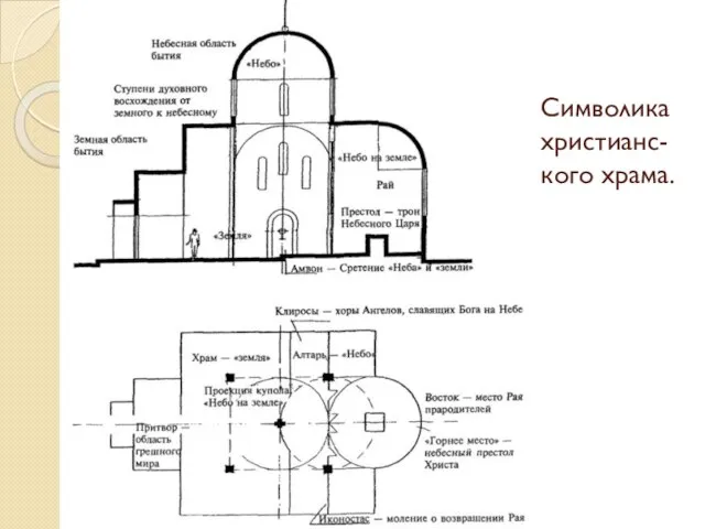 Символика христианс-кого храма.