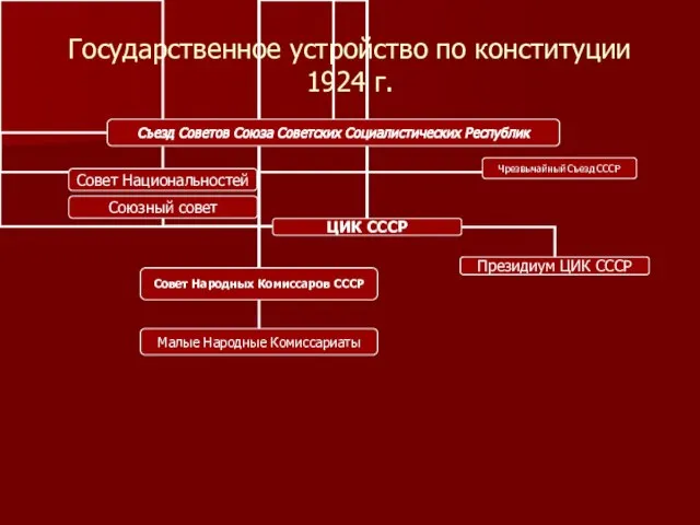 Государственное устройство по конституции 1924 г.