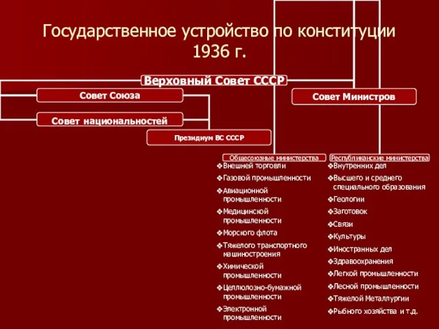 Государственное устройство по конституции 1936 г. Внутренних дел Высшего и среднего специального