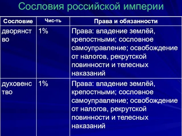 Сословия российской империи