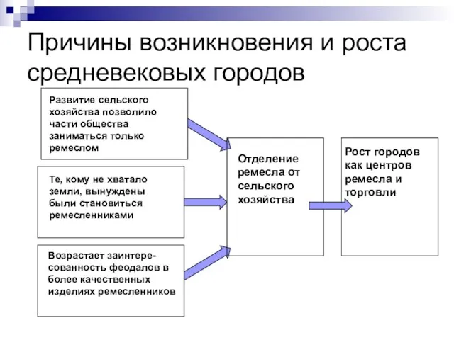 Причины возникновения и роста средневековых городов Развитие сельского хозяйства позволило части общества