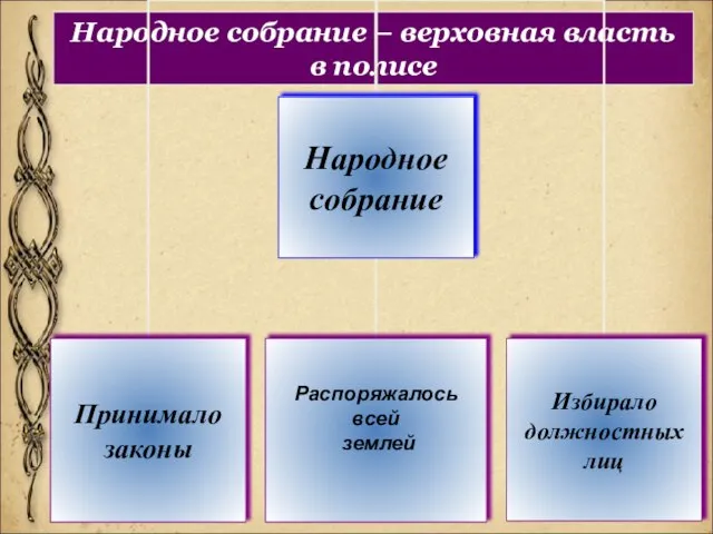 Народное собрание – верховная власть в полисе