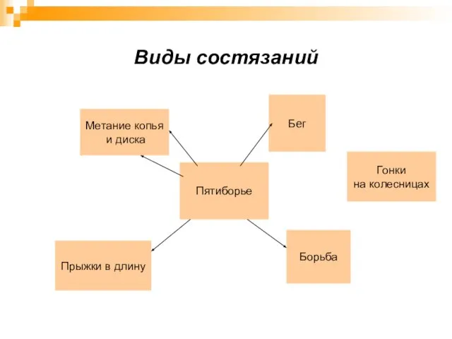 Виды состязаний Бег Пятиборье Прыжки в длину Борьба Гонки на колесницах Метание копья и диска