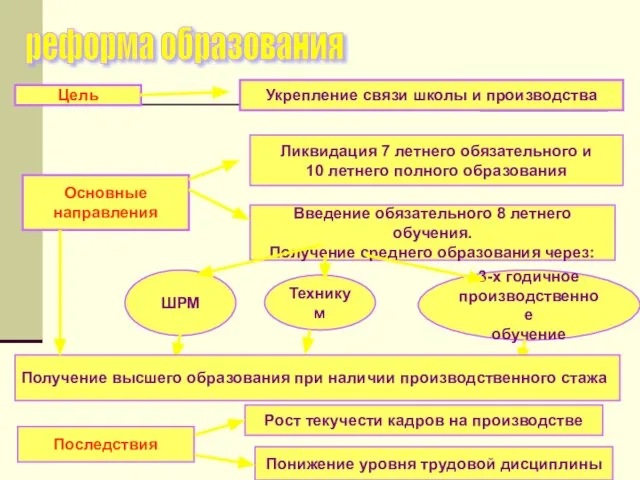 реформа образования Цель Укрепление связи школы и производства Ликвидация 7 летнего обязательного