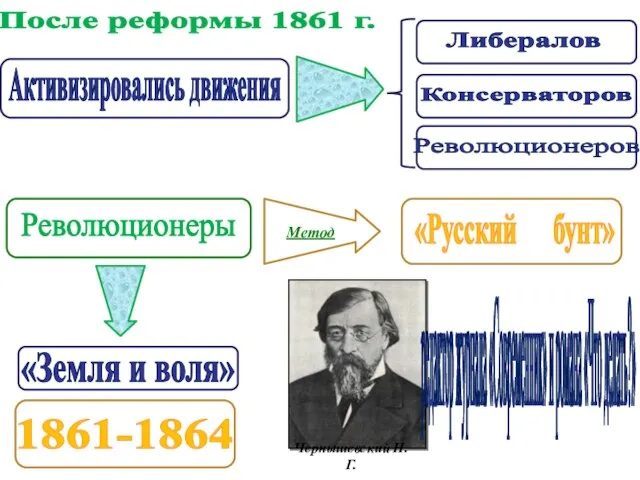 После реформы 1861 г. Активизировались движения Либералов Консерваторов Революционеров Революционеры Метод «Русский