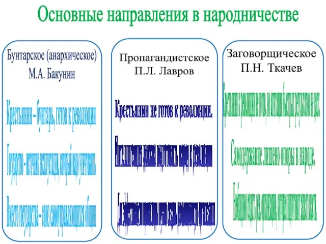 Бунтарское (анархическое) М.А. Бакунин Основные направления в народничестве Крестьянин – бунтарь, готов