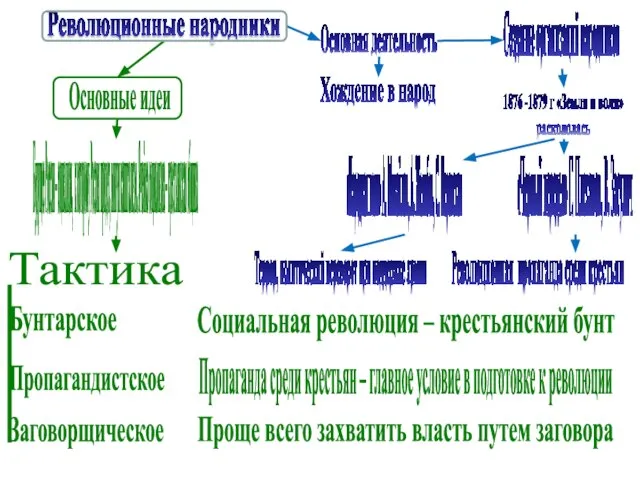 Основные идеи Революционные народники Будущее России – социализм, к которому Россия придет,