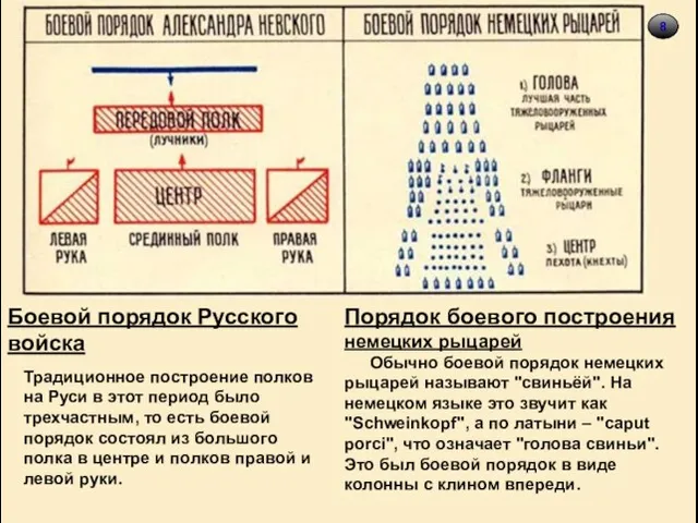 8 Порядок боевого построения немецких рыцарей Обычно боевой порядок немецких рыцарей называют