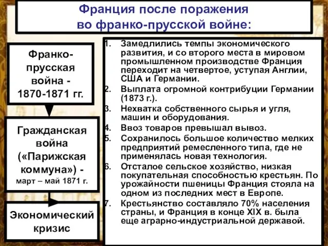 Франция после поражения во франко-прусской войне: Замедлились темпы экономического развития, и со