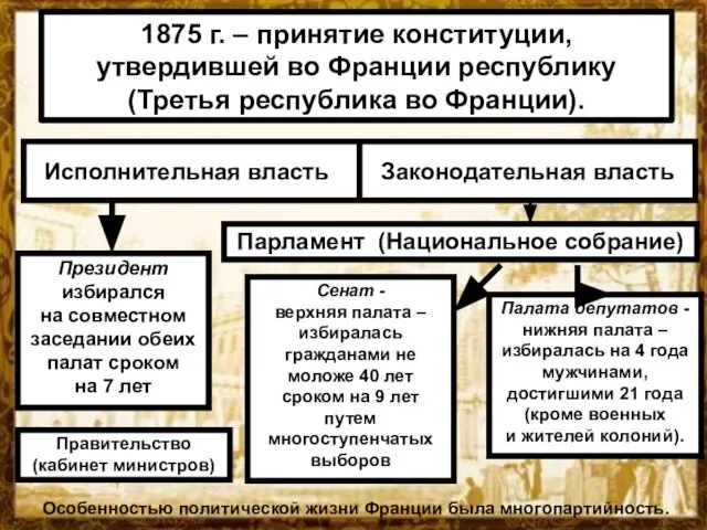 1875 г. – принятие конституции, утвердившей во Франции республику (Третья республика во