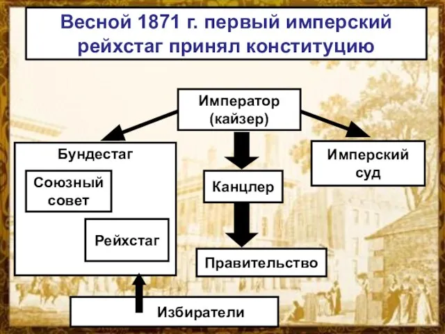 Весной 1871 г. первый имперский рейхстаг принял конституцию Император (кайзер) Канцлер Имперский