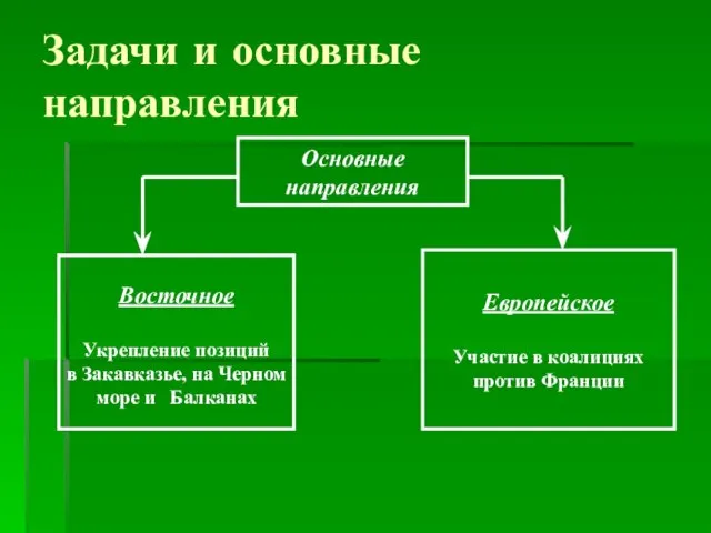 Задачи и основные направления Основные направления Восточное Укрепление позиций в Закавказье, на