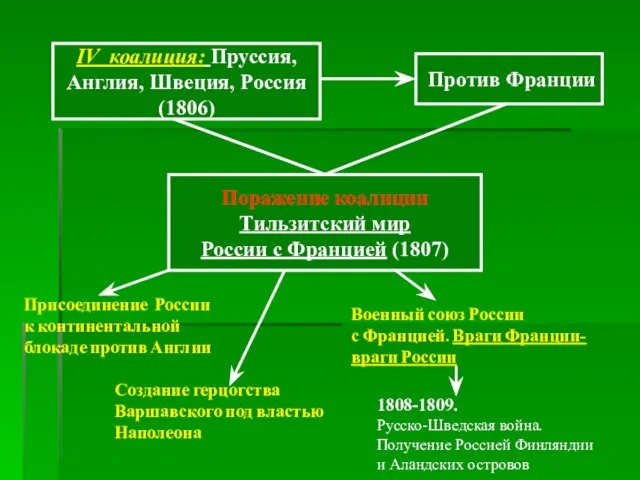 IV коалиция: Пруссия, Англия, Швеция, Россия (1806) Против Франции Поражение коалиции Тильзитский