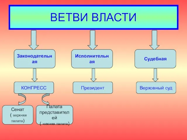 ВЕТВИ ВЛАСТИ Законодательная Исполнительная Судебная КОНГРЕСС Президент Верховный суд Сенат ( верхняя