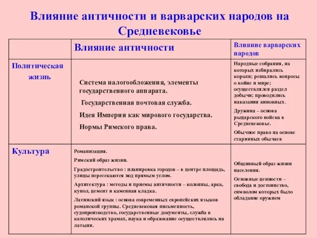 Влияние античности и варварских народов на Средневековье Система налогообложения, элементы государственного аппарата.